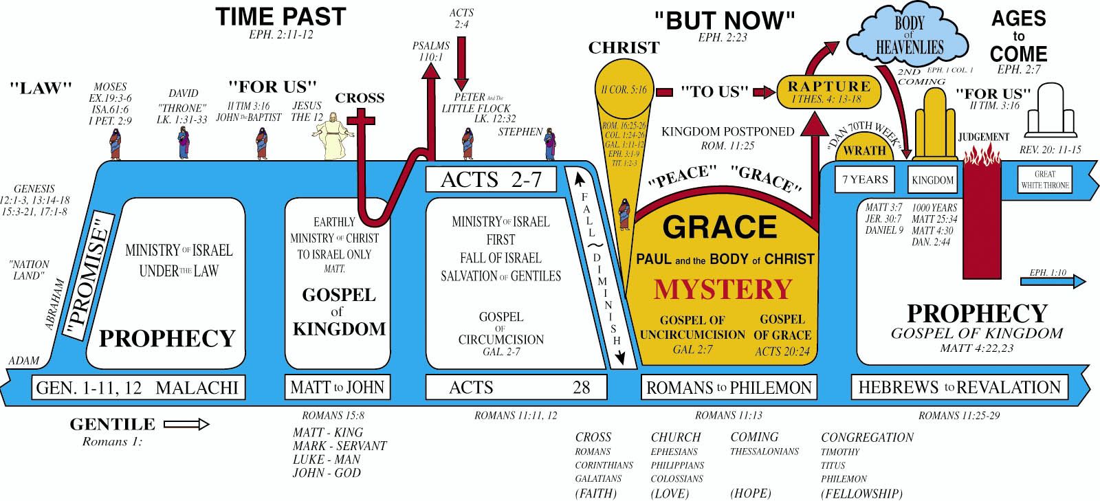 Dispensational Chart